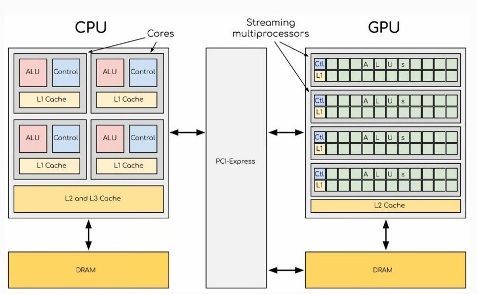 CPU vs GPU Dos filosofías de procesamiento