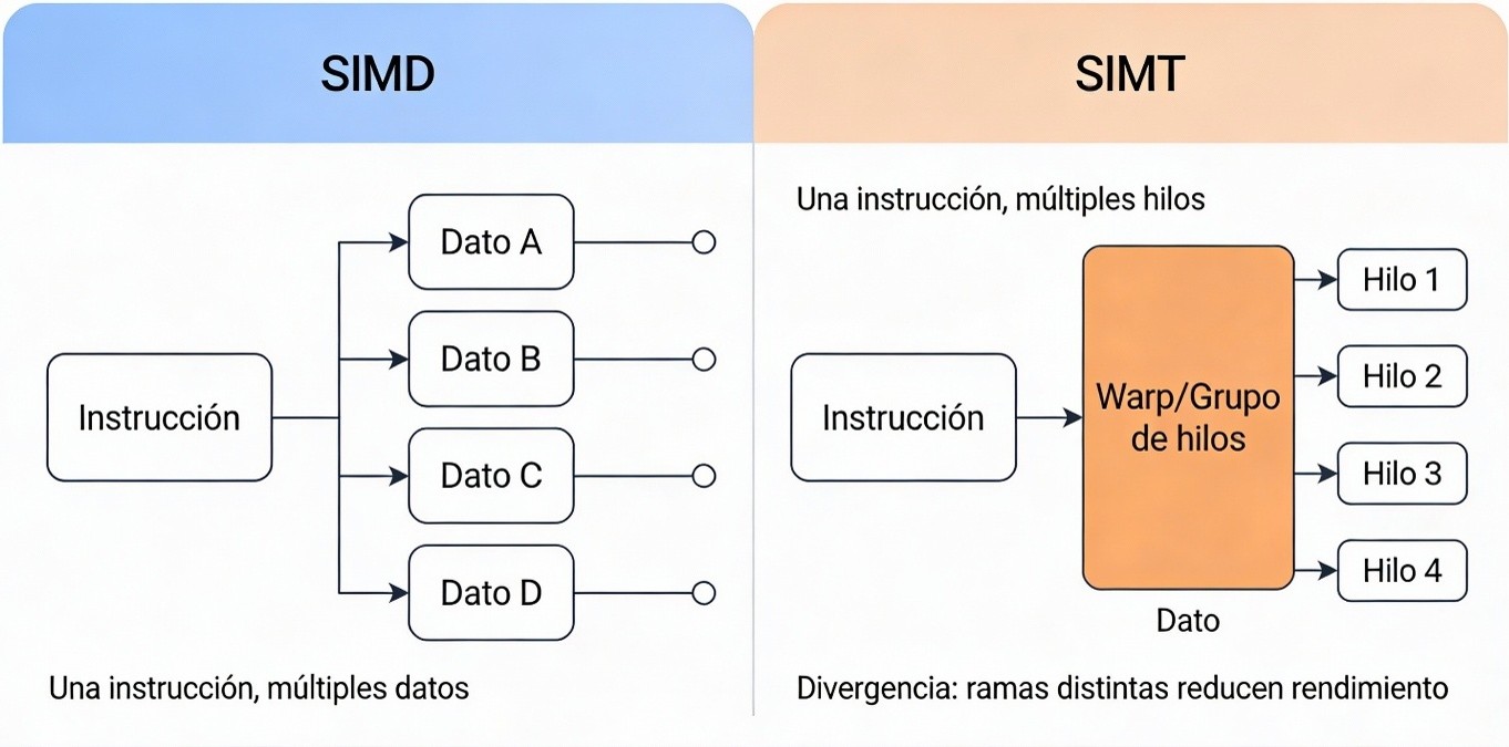 SIMD y SIMT