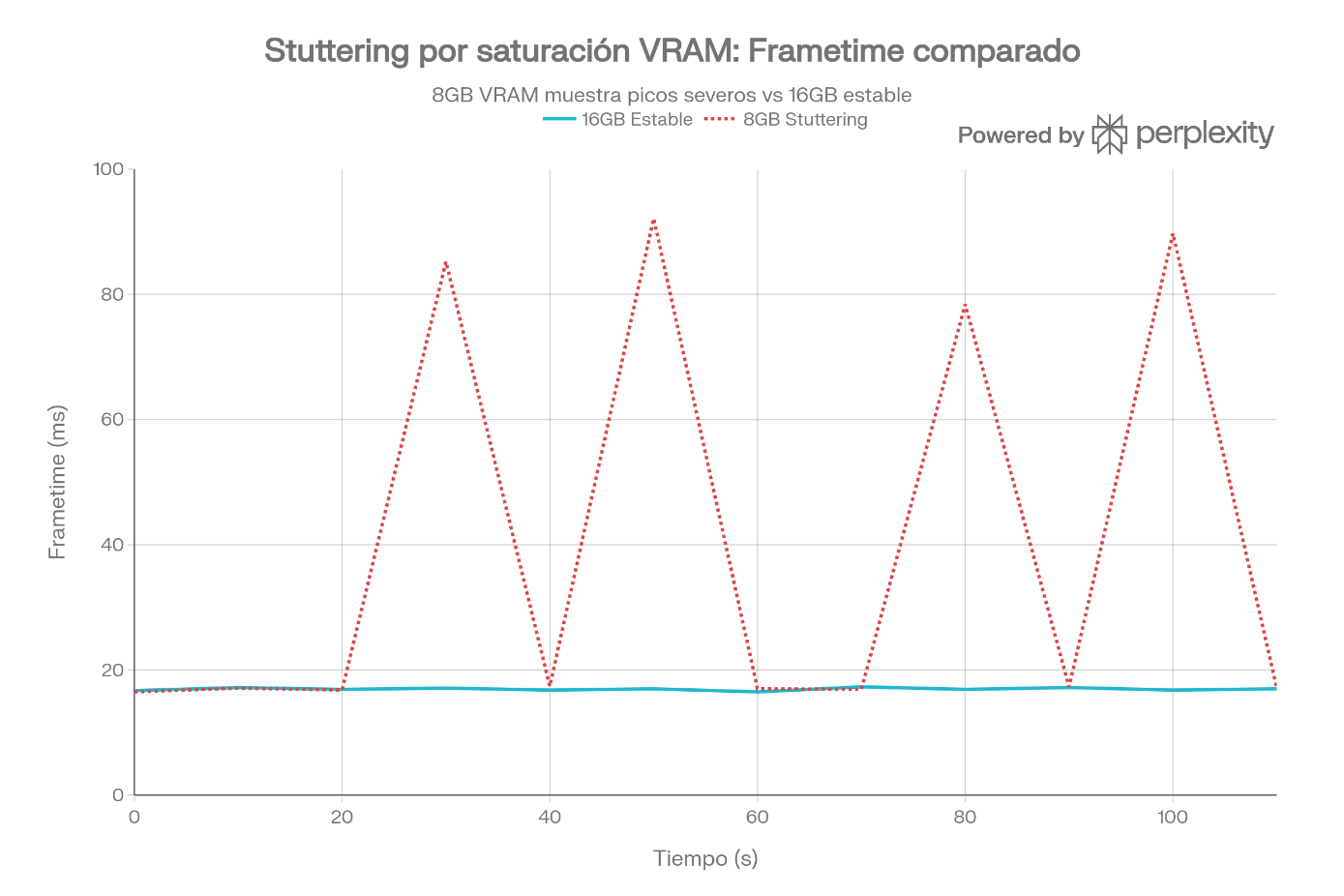 Frametime y Stuttering